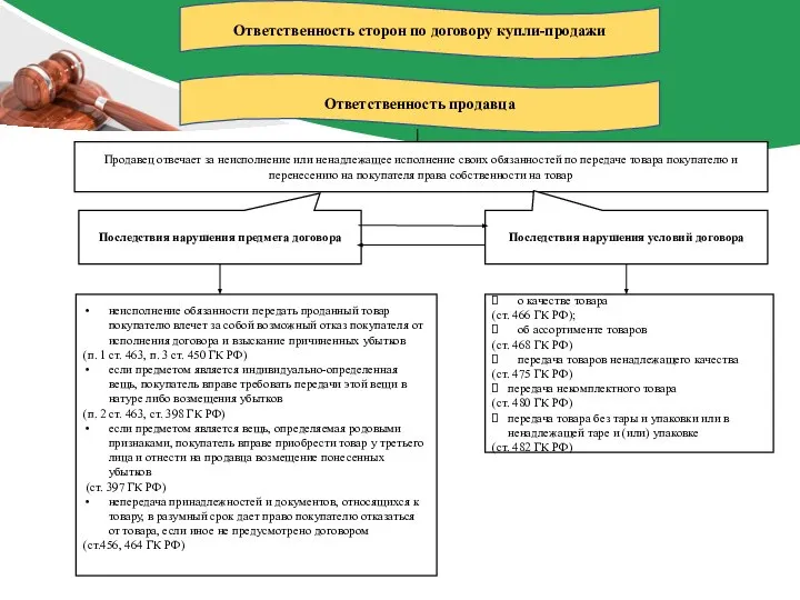 Ответственность сторон по договору купли-продажи Ответственность продавца