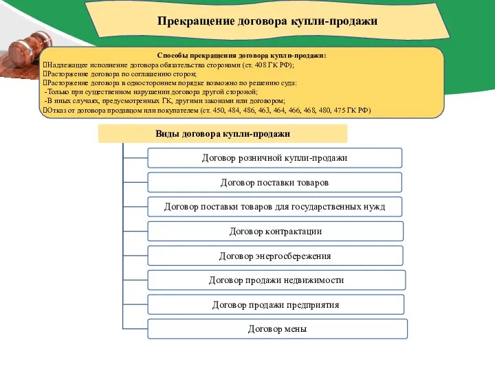 Прекращение договора купли-продажи Способы прекращения договора купли-продажи: Надлежащее исполнение договора обязательства сторонами