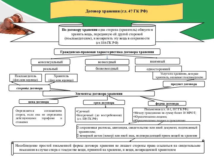 Договор хранения (гл. 47 ГК РФ)