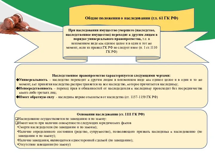 Общие положения о наследовании (гл. 61 ГК РФ)