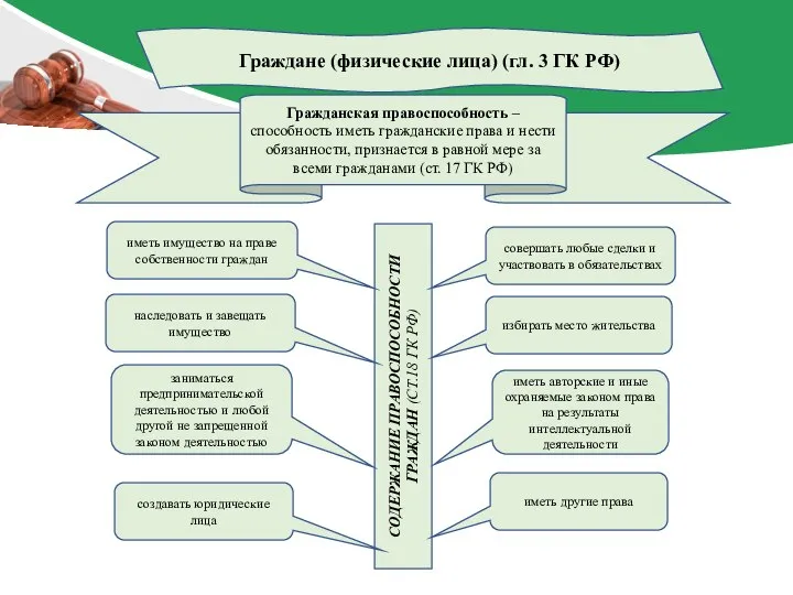 Граждане (физические лица) (гл. 3 ГК РФ)