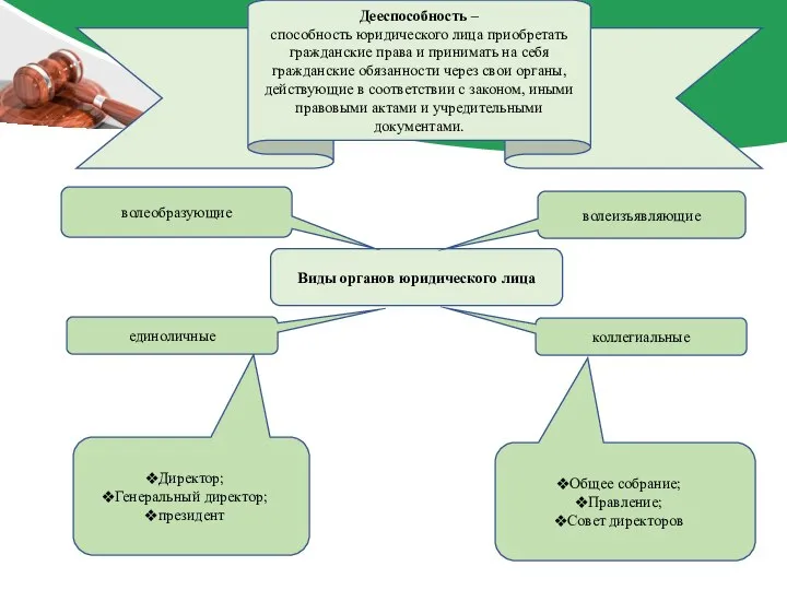 Дееспособность – способность юридического лица приобретать гражданские права и принимать на себя