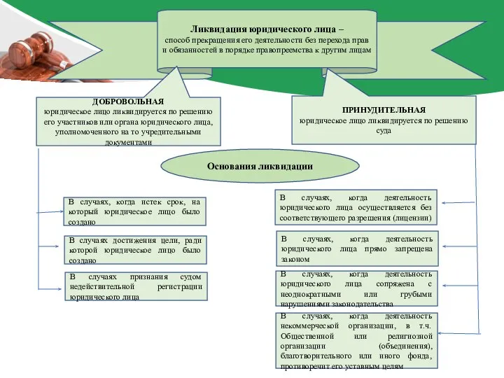 Ликвидация юридического лица – способ прекращения его деятельности без перехода прав и