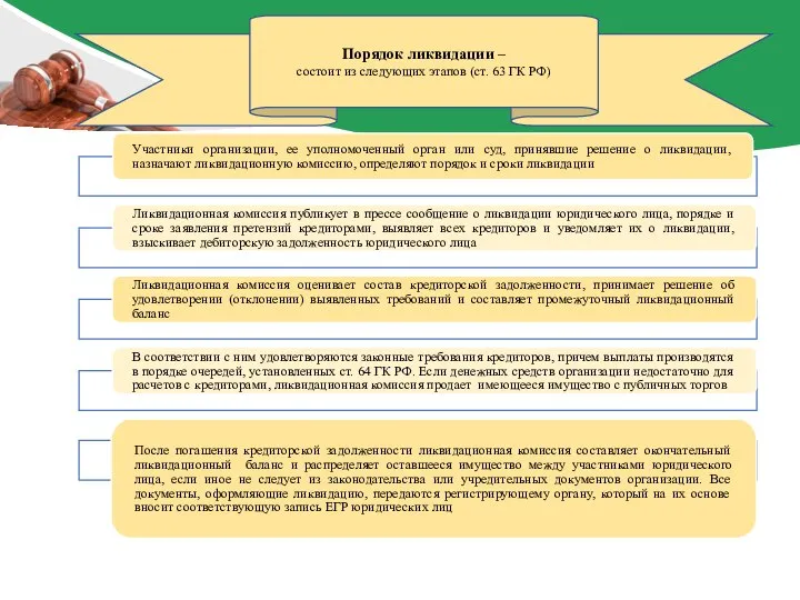 Порядок ликвидации – состоит из следующих этапов (ст. 63 ГК РФ)