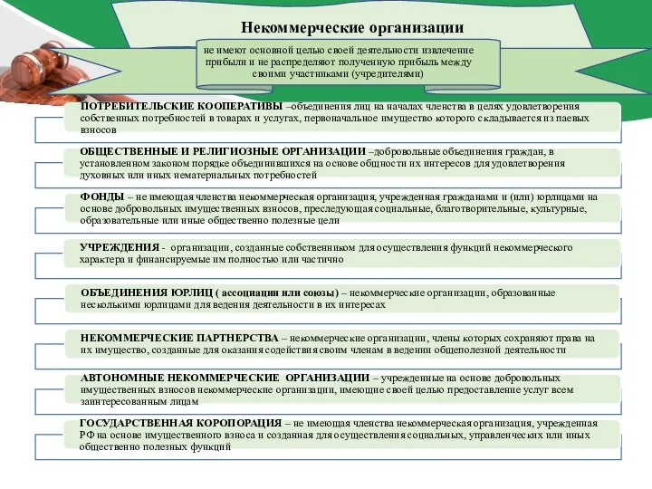 Некоммерческие организации не имеют основной целью своей деятельности извлечение прибыли и не