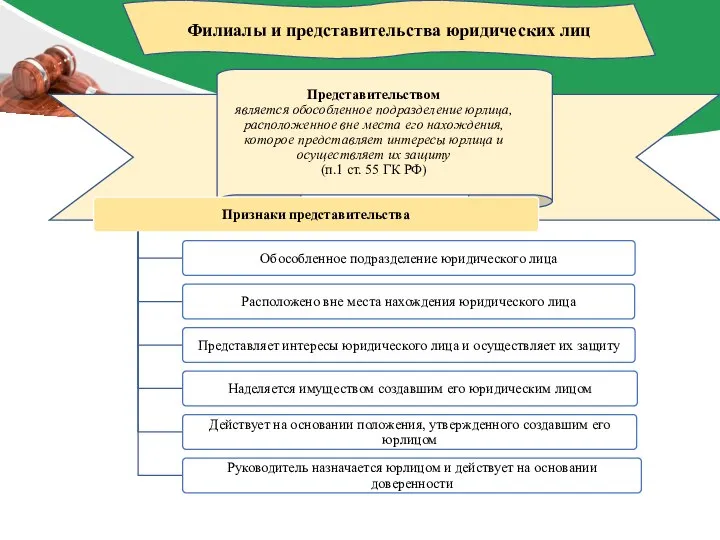 Филиалы и представительства юридических лиц Представительством является обособленное подразделение юрлица, расположенное вне