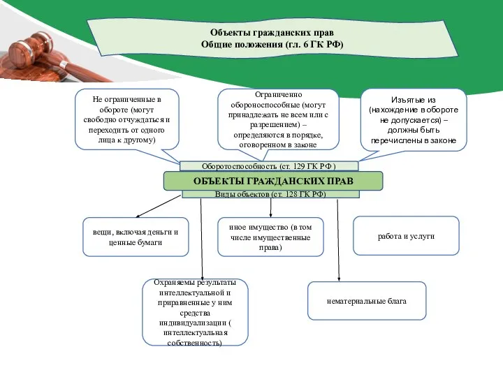 Объекты гражданских прав Общие положения (гл. 6 ГК РФ)