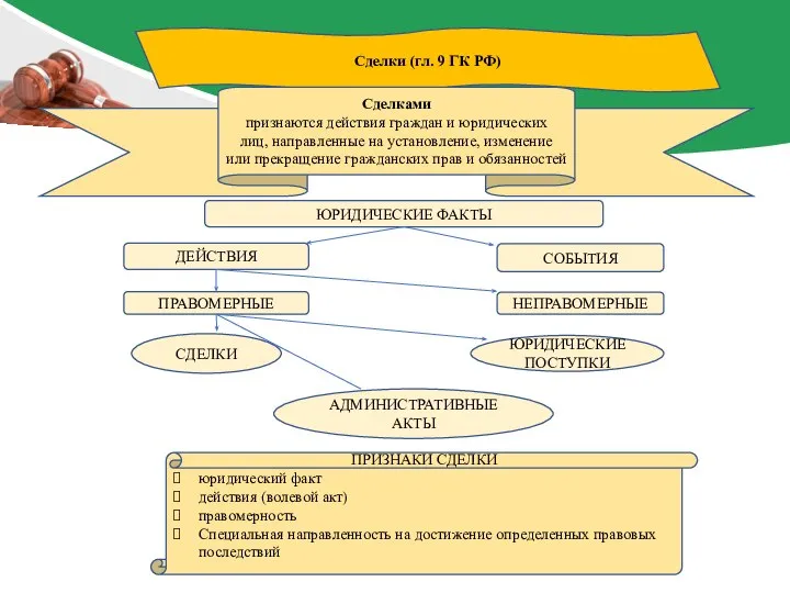 Сделки (гл. 9 ГК РФ)