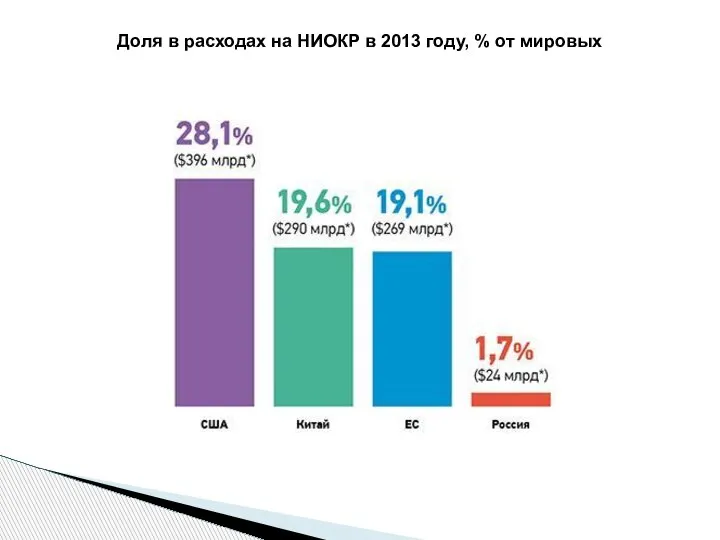 Доля в расходах на НИОКР в 2013 году, % от мировых