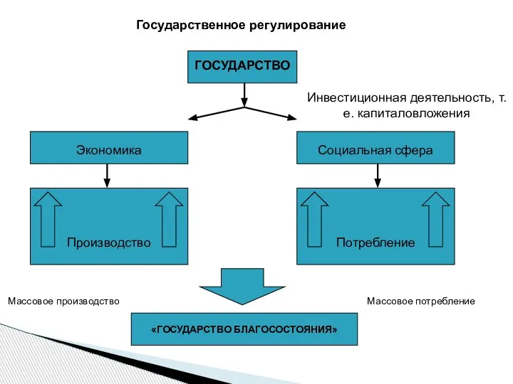 Государственное регулирование ГОСУДАРСТВО Инвестиционная деятельность, т.е. капиталовложения Экономика Социальная сфера Производство Потребление