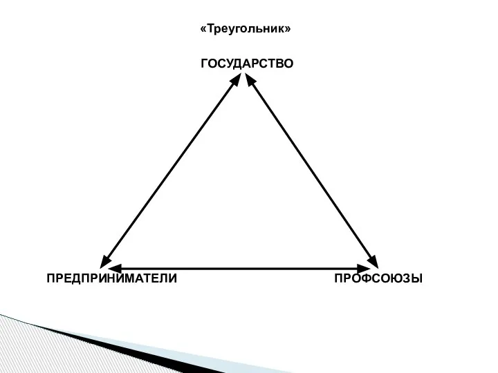 «Треугольник» ГОСУДАРСТВО ПРЕДПРИНИМАТЕЛИ ПРОФСОЮЗЫ