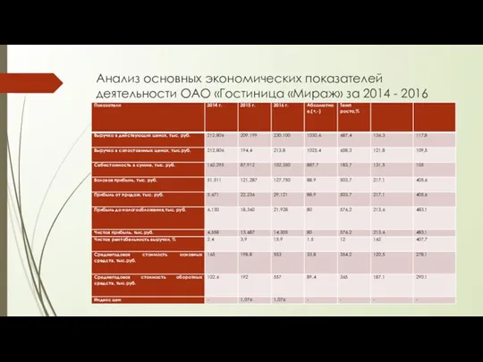Анализ основных экономических показателей деятельности ОАО «Гостиница «Мираж» за 2014 - 2016