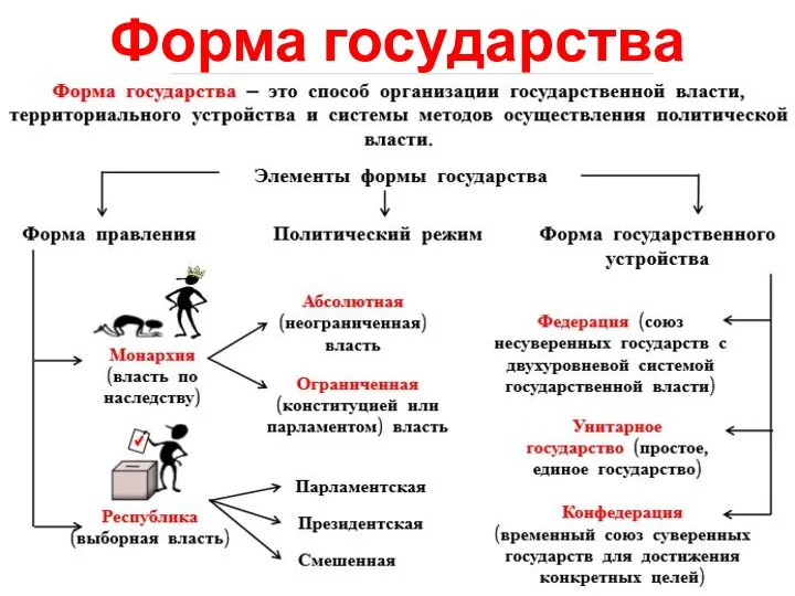 Форма государства