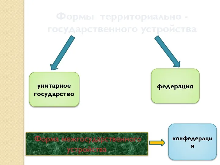 Формы территориально -государственного устройства унитарное государство федерация конфедерация Форма межгосударственного устройства