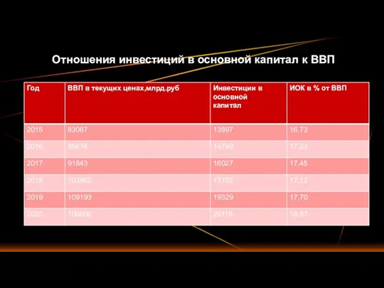 Отношения инвестиций в основной капитал к ВВП