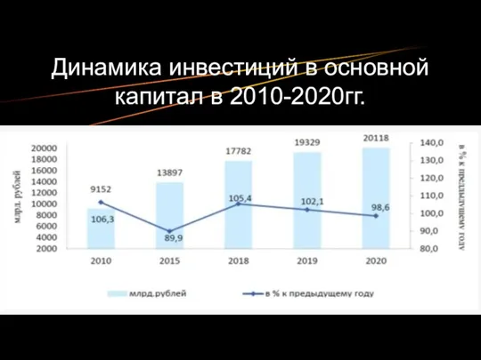 Динамика инвестиций в основной капитал в 2010-2020гг.