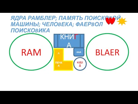 ЯДРА РАМБЛЕР; ПАМЯТЬ ПОИСКОBОЙ МАШИНЫ; ЧЕЛОBЕКА; ФАЕРBОЛ ПОИСКОBИКА RAM BLAER А ПЕЧКА R2Д2Д КНИГА AAA