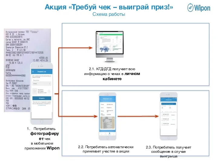 Потребитель фотографирует чек в мобильном приложении Wipon 2.2. Потребитель автоматически принимает участие