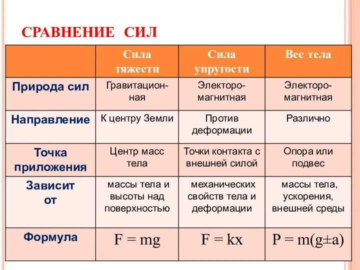 СРАВНЕНИЕ СИЛ