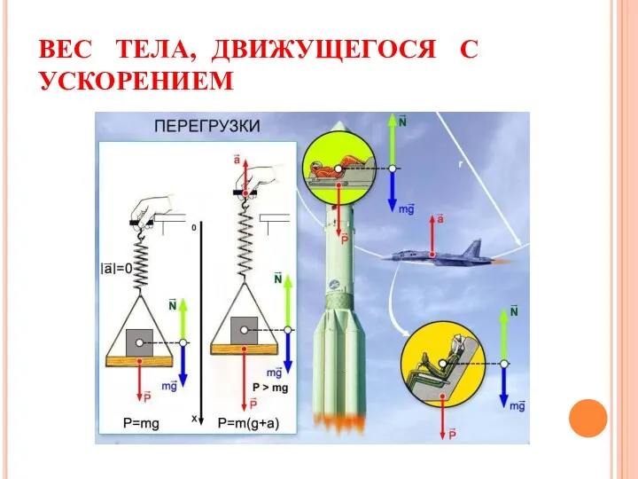 ВЕС ТЕЛА, ДВИЖУЩЕГОСЯ С УСКОРЕНИЕМ