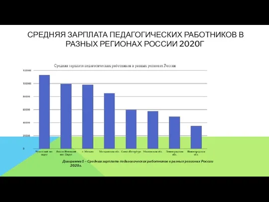 СРЕДНЯЯ ЗАРПЛАТА ПЕДАГОГИЧЕСКИХ РАБОТНИКОВ В РАЗНЫХ РЕГИОНАХ РОССИИ 2020Г Диаграмма 1 –