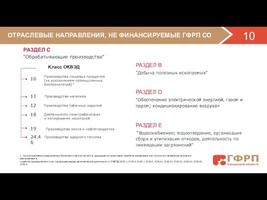 OTPACЛЕВЫЕ НАПРАВЛЕНИЯ, HE ФИНАНСИРУЕМЫЕ ГФРП СО 10 Производство пищевых продуктов (за исключением