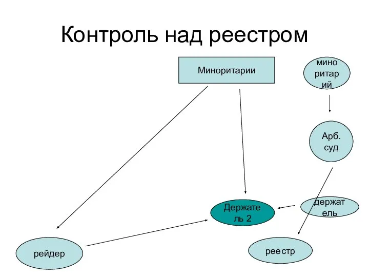 Контроль над реестром миноритарий Арб. суд реестр держатель Держатель 2 рейдер Миноритарии