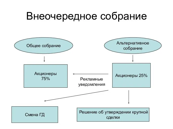 Внеочередное собрание Общее собрание Альтернативное собрание Акционеры 75% Акционеры 25% Рекламные уведомления