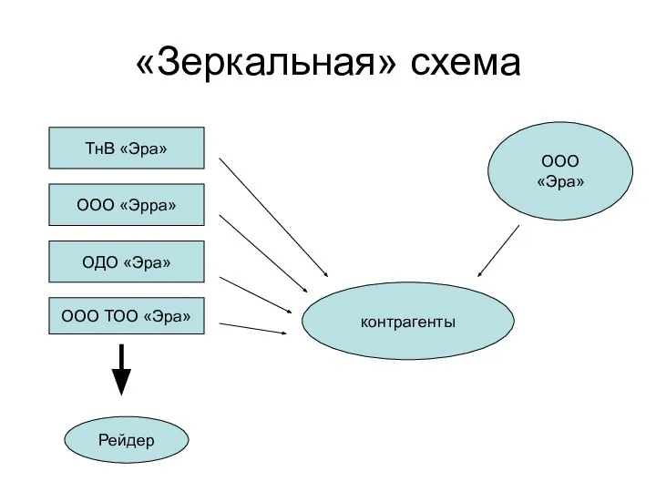 «Зеркальная» схема ООО «Эра» ТнВ «Эра» ООО «Эрра» ОДО «Эра» ООО ТОО «Эра» контрагенты Рейдер