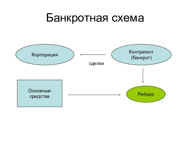 Банкротная схема Корпорация Контрагент (банкрот) сделки Основные средства Рейдер