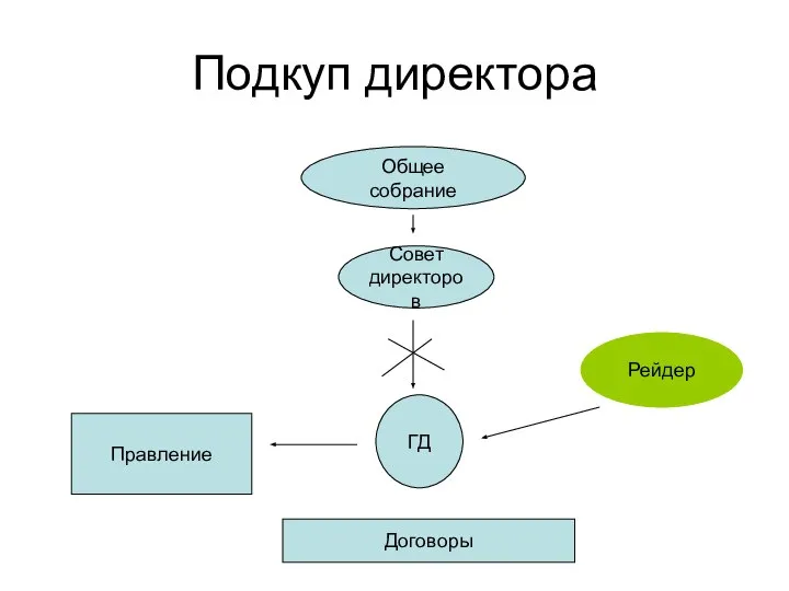 Подкуп директора Общее собрание Совет директоров ГД Правление Рейдер Договоры