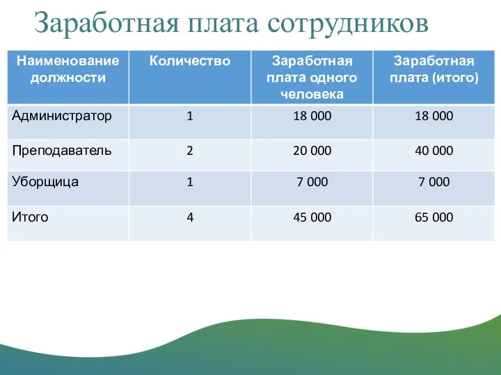 Заработная плата сотрудников