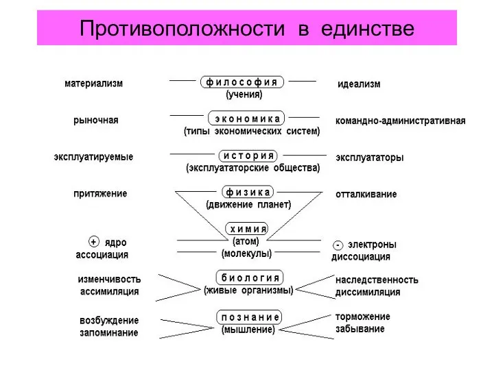 Противоположности в единстве