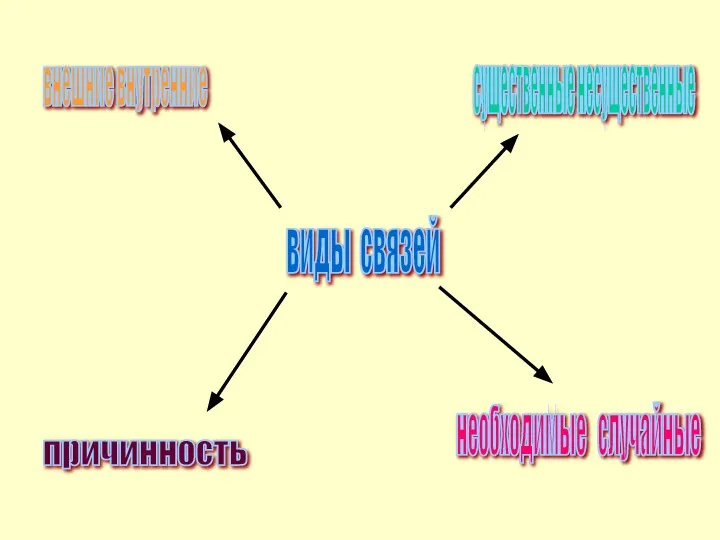 виды связей внешние внутренние существенные несущественные причинность необходимые случайные