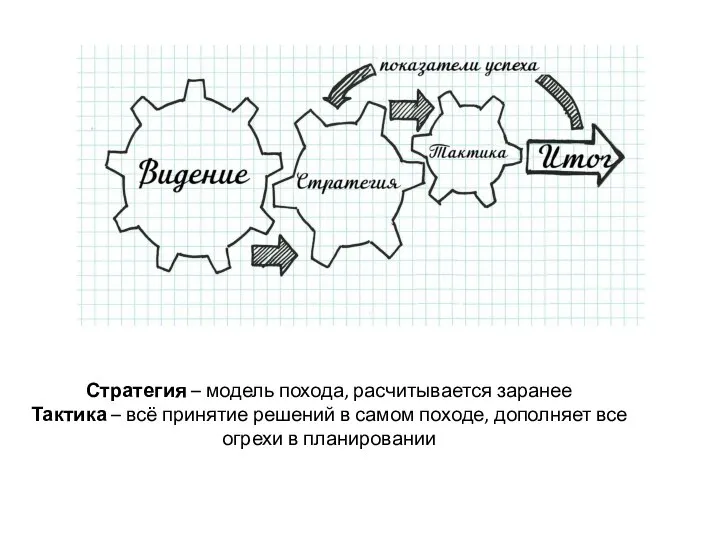 Стратегия – модель похода, расчитывается заранее Тактика – всё принятие решений в