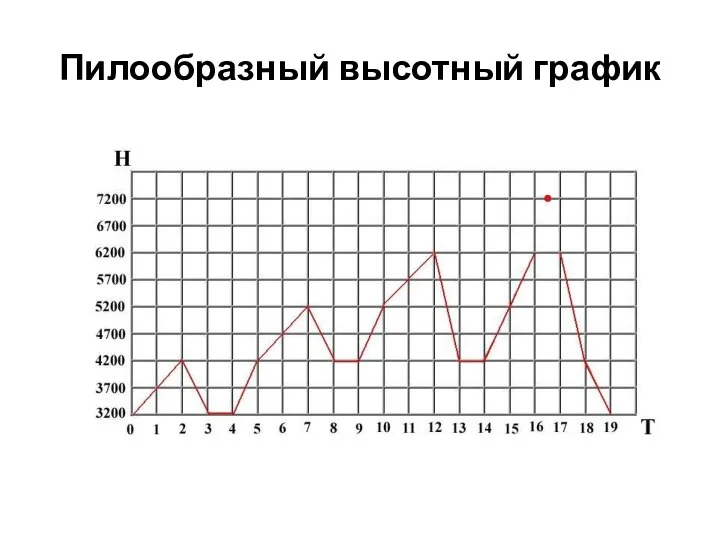 Пилообразный высотный график