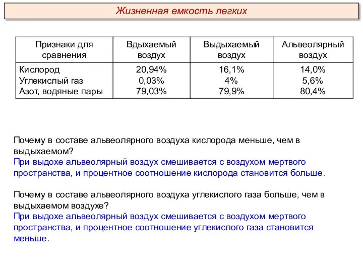 Почему в составе альвеолярного воздуха кислорода меньше, чем в выдыхаемом? При выдохе