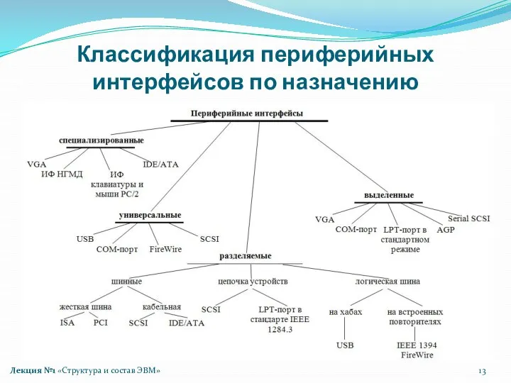 Классификация периферийных интерфейсов по назначению Лекция №1 «Структура и состав ЭВМ»