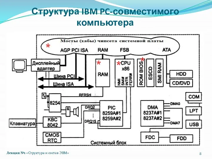 Структура IBM PC-совместимого компьютера Лекция №1 «Структура и состав ЭВМ» * * * *