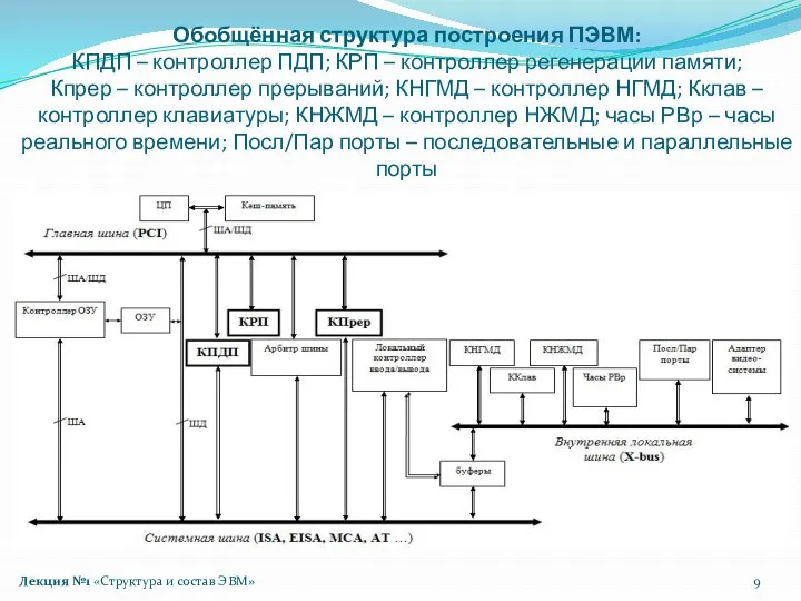 Обобщённая структура построения ПЭВМ: КПДП – контроллер ПДП; КРП – контроллер регенерации