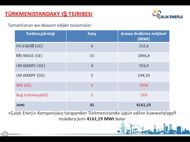 TÜRKMENISTANDAKY IŞ TEJRIBESI «Çalyk Enerji» Kompaniýasy tarapyndan Türkmenistanda üpjün edilen kuwwatlylygyň mukdary