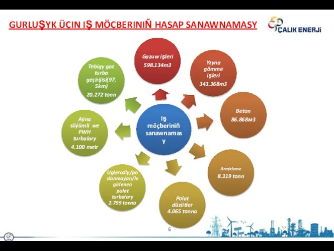 GURLUŞYK ÜÇIN IŞ MÖÇBERINIŇ HASAP SANAWNAMASY