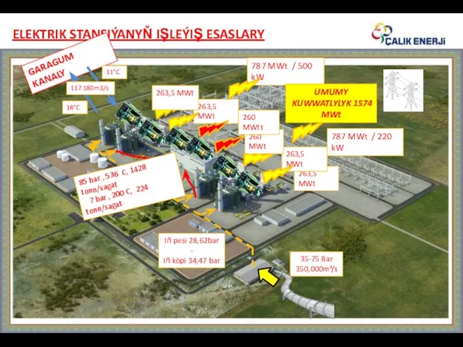 ELEKTRIK STANSIÝANYŇ IŞLEÝIŞ ESASLARY 35-75 Bar 350,000m³/s 263,5 MWt 263,5 MWt 263,5