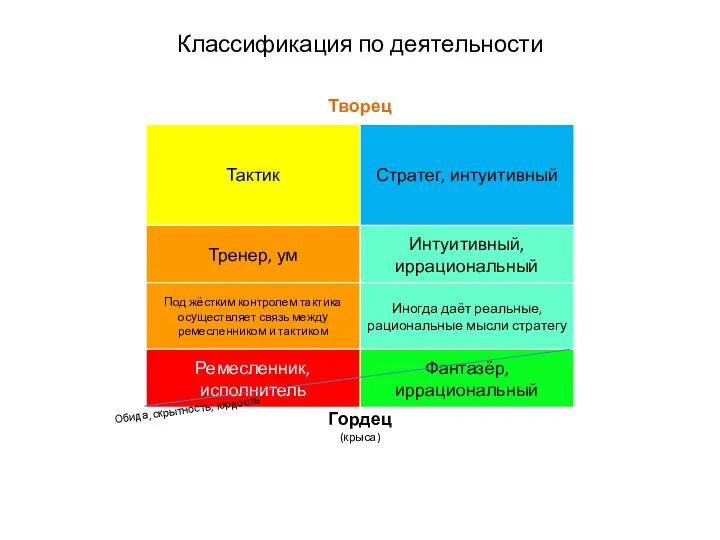 Классификация по деятельности Обида, скрытность, гордость