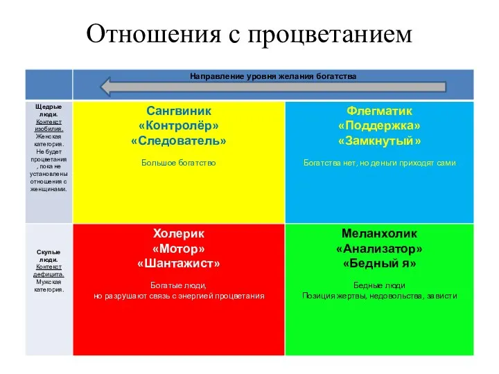 Отношения с процветанием