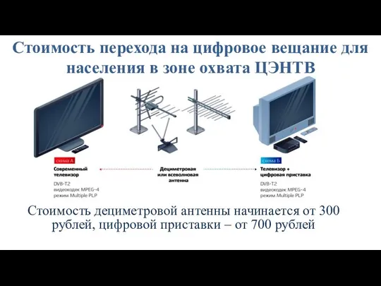 Стоимость перехода на цифровое вещание для населения в зоне охвата ЦЭНТВ Стоимость