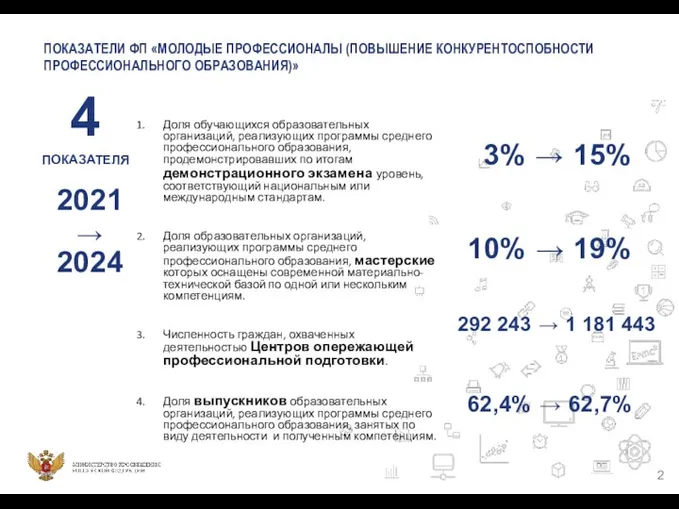 ПОКАЗАТЕЛИ ФП «МОЛОДЫЕ ПРОФЕССИОНАЛЫ (ПОВЫШЕНИЕ КОНКУРЕНТОСПОБНОСТИ ПРОФЕССИОНАЛЬНОГО ОБРАЗОВАНИЯ)» 4 ПОКАЗАТЕЛЯ Доля обучающихся