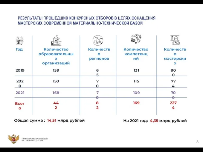Общая сумма : 14,51 млрд рублей РЕЗУЛЬТАТЫ ПРОШЕДШИХ КОНКУРСНЫХ ОТБОРОВ В ЦЕЛЯХ