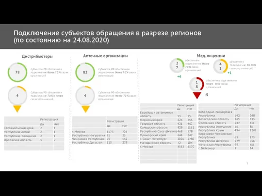 Подключение субъектов обращения в разрезе регионов (по состоянию на 24.08.2020) Субъектов РФ