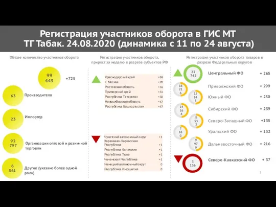 Регистрация участников оборота в ГИС МТ ТГ Табак. 24.08.2020 (динамика с 11